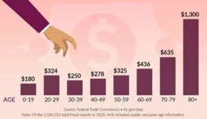 bar graph of median fraud losses by age